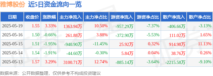股票行情快报：雅博股份（002323）5月19日主力资金净买